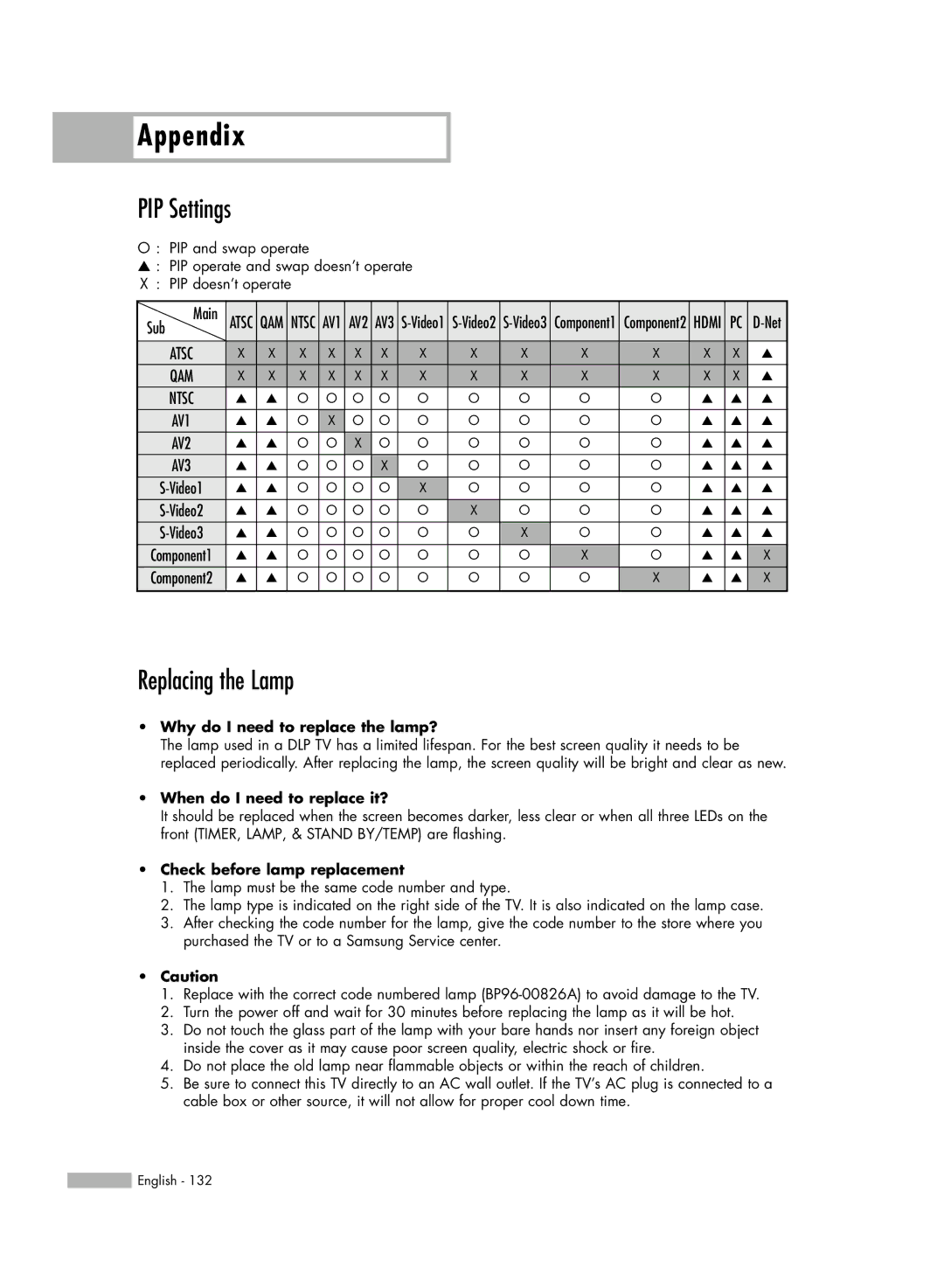 Samsung HL-R6167W, HL-R5067W, HL-R5667W, HL-R4667W manual Appendix, PIP Settings, Replacing the Lamp 