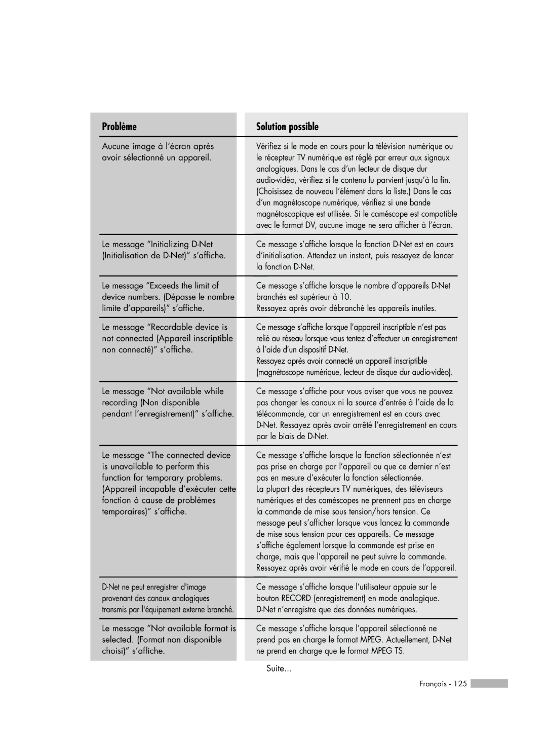 Samsung HL-R5078W, HL-R6178W, HL-R5678W Le message Initializing D-Net, Initialisation de D-Net s’affiche, La fonction D-Net 