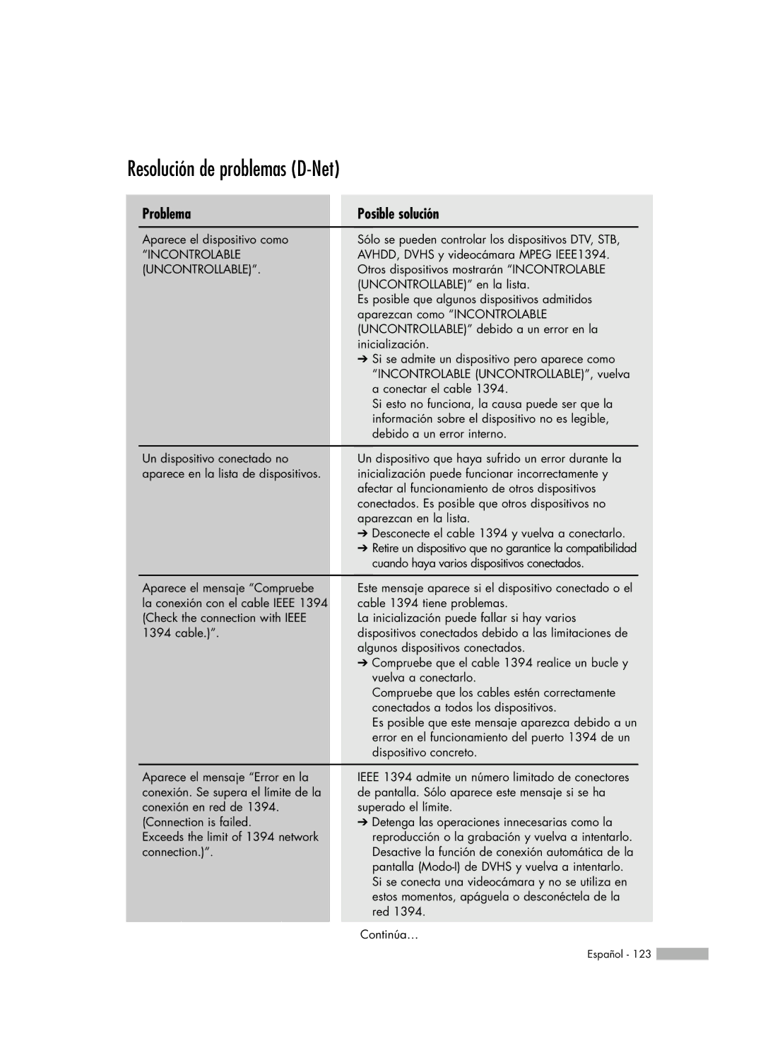 Samsung HL-R7178W, HL-R6178W, HL-R5078W, HL-R5678W manual Resolución de problemas D-Net, Problema Posible solución 