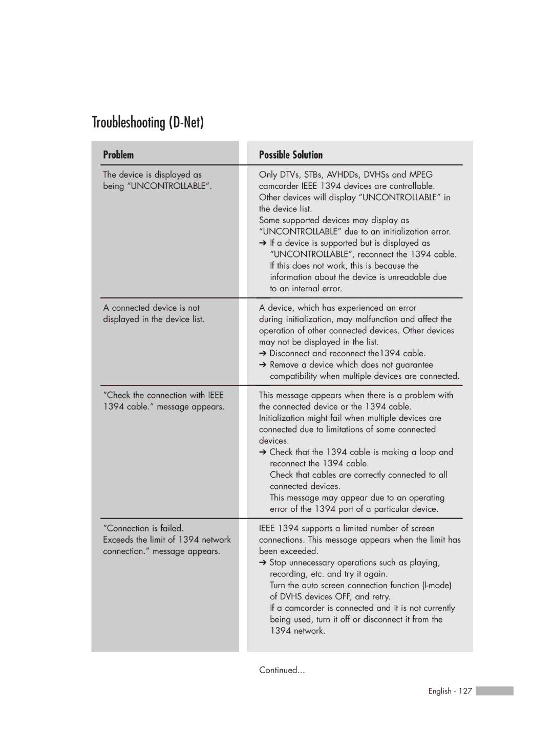 Samsung HL-S5679W manual Troubleshooting D-Net, Problem 