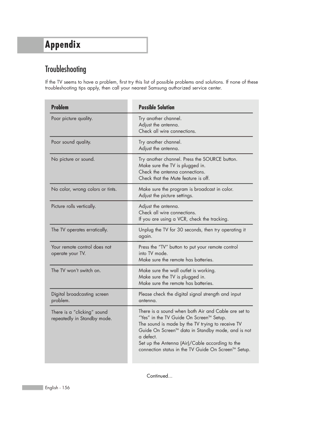 Samsung HL-S5679W manual Appendix, Troubleshooting 