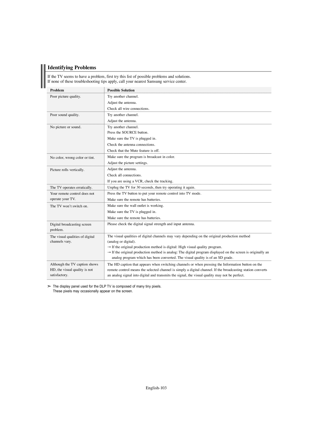 Samsung HL-S5686C manual Identifying Problems, Problem Possible Solution 