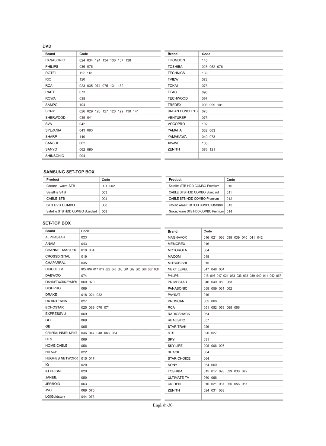 Samsung HL-S5686C manual English-30 