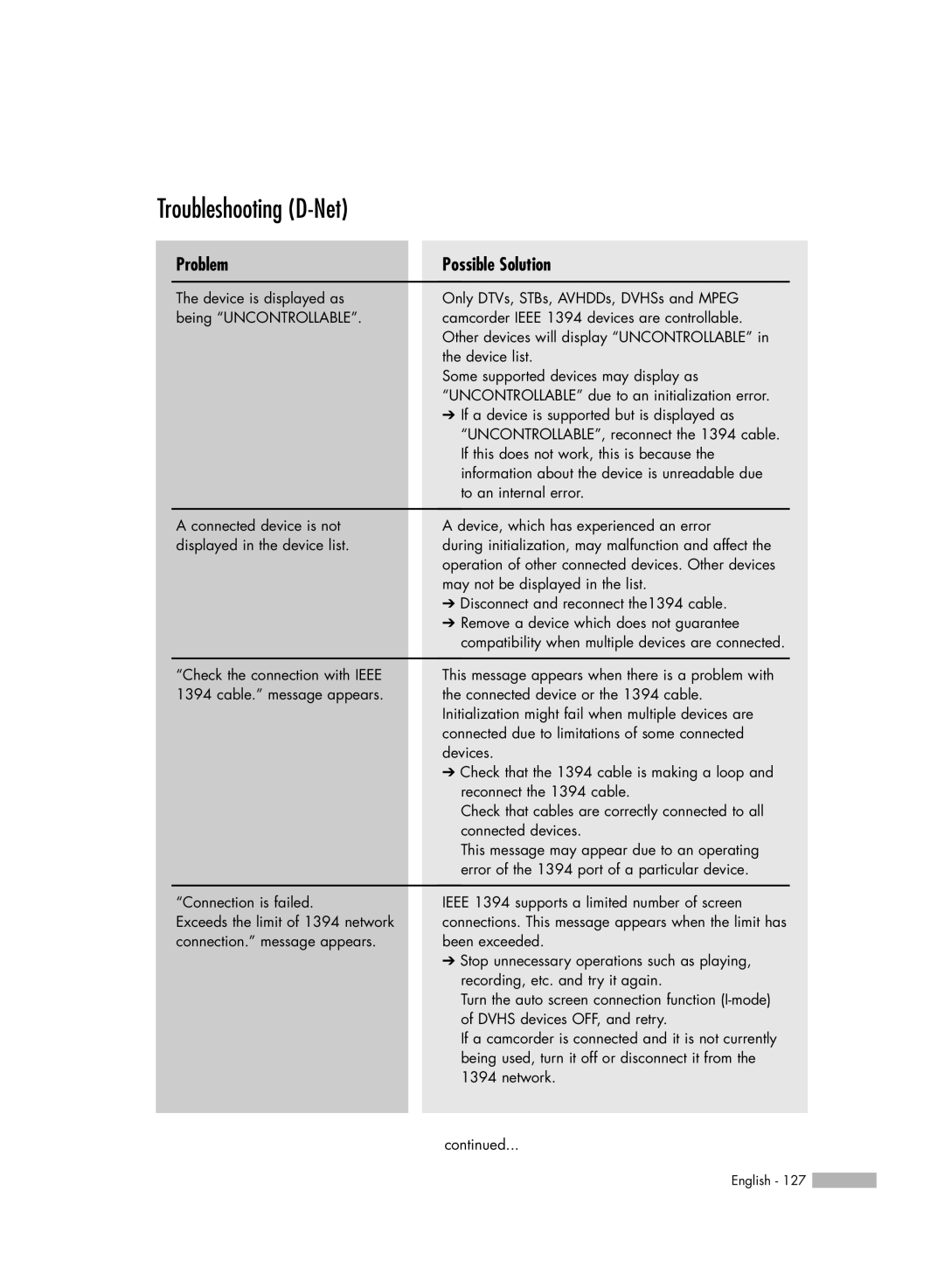 Samsung HL-S7178W, HL-S6188W, HL-S5688W manual Troubleshooting D-Net, Problem 