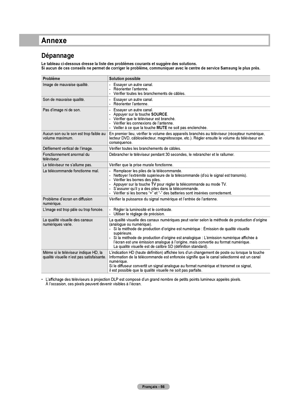 Samsung HLT4675S, HL-T5075S, HL-T5675S manual Annexe, Dépannage, Problème Solution possible 