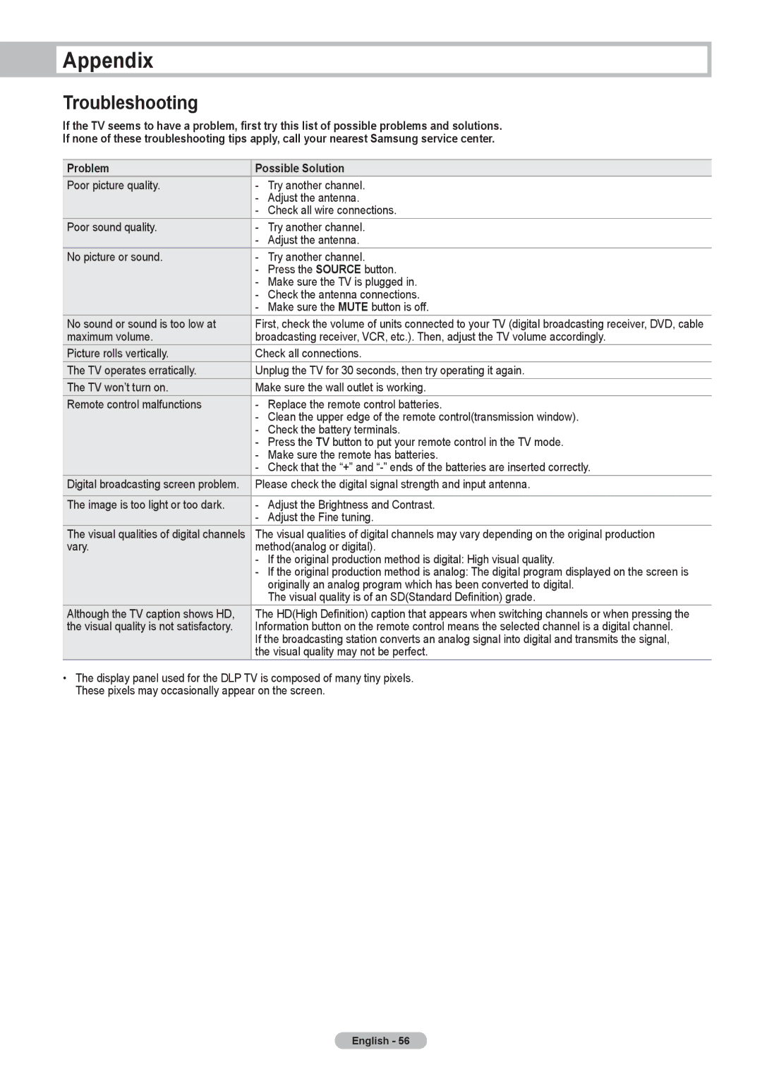 Samsung HLT4675S, HL-T5075S manual Appendix, Troubleshooting, Please check the digital signal strength and input antenna 