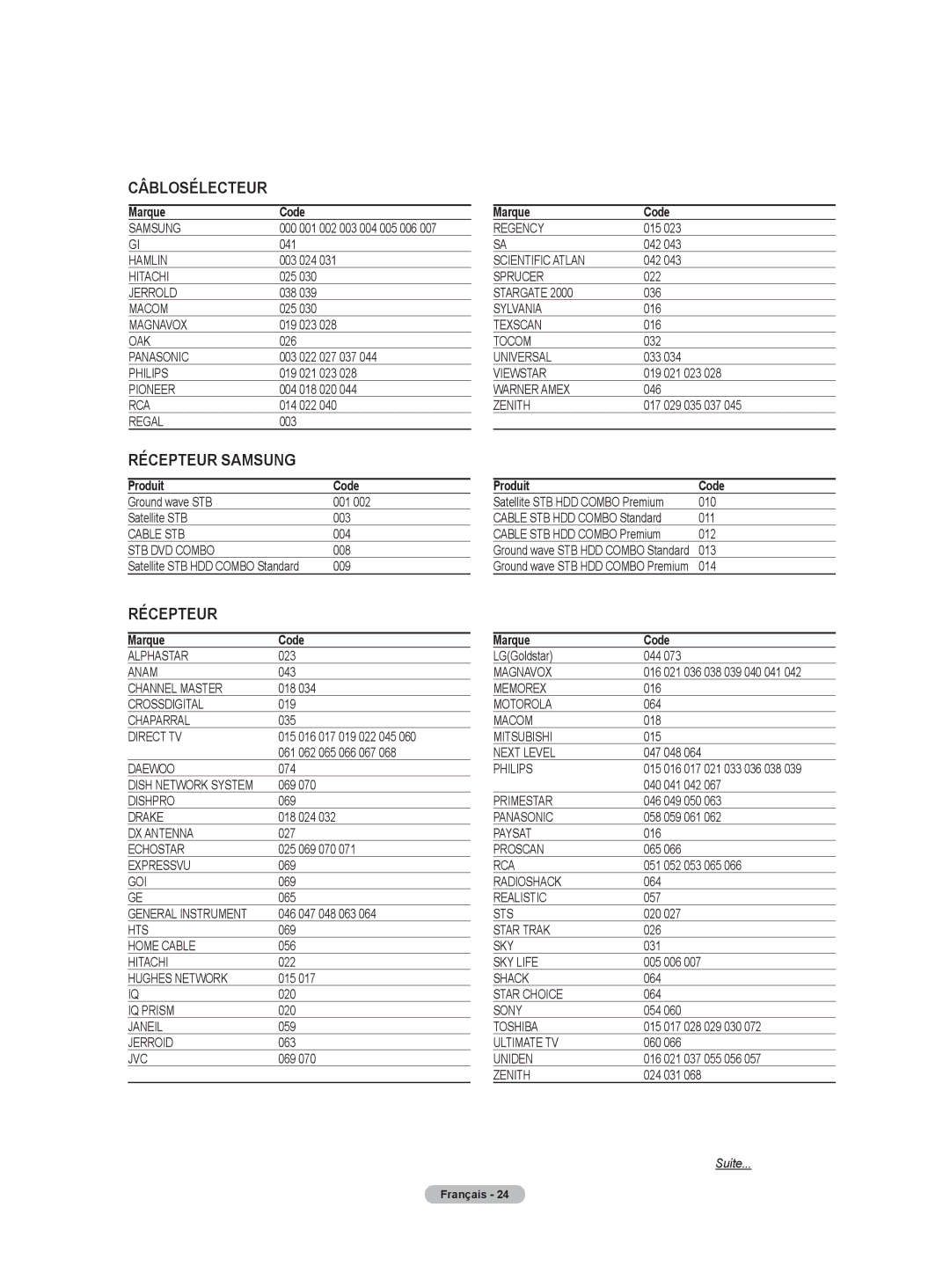 Samsung HL-T5075S, HL-T5675S, HLT4675S manual Câblosélecteur, Produit Code 