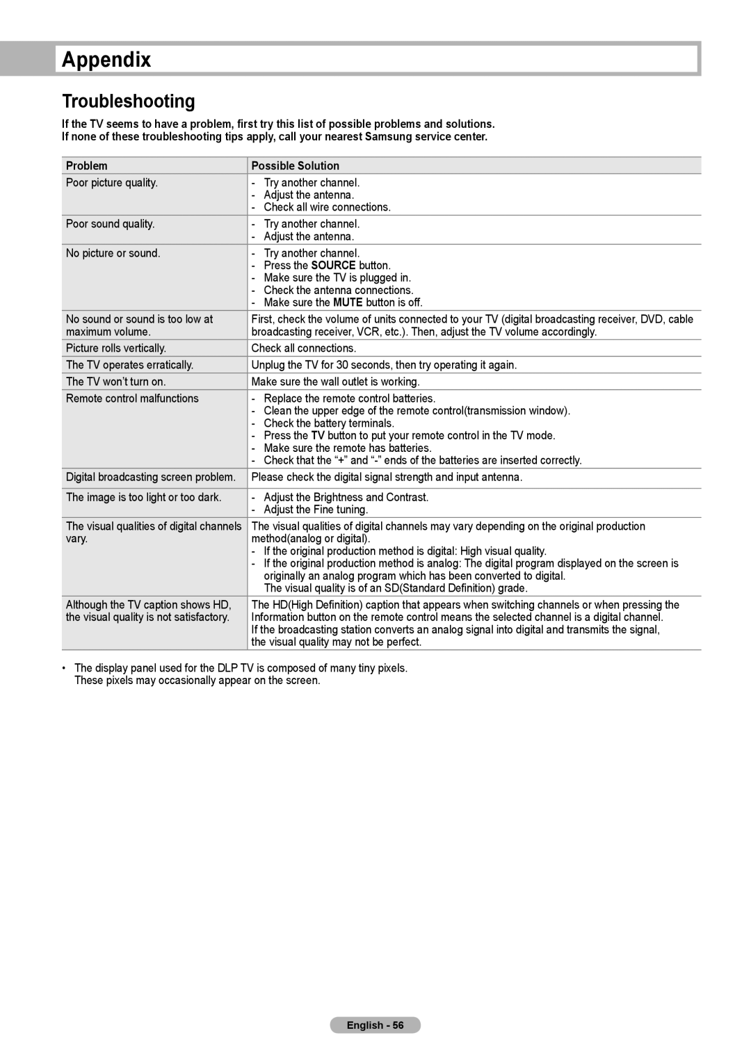 Samsung HL-T5075S, HL-T5675S manual Appendix, Troubleshooting, Please check the digital signal strength and input antenna 