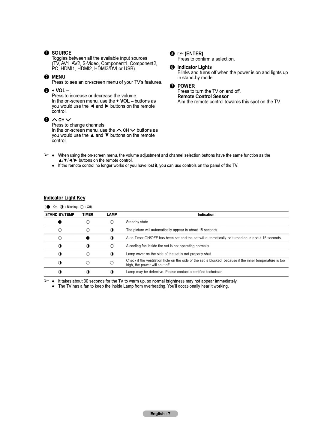 Samsung HL72A650C1F user manual + Vol, Enter, Indicator Lights, Remote Control Sensor, Indicator Light Key 