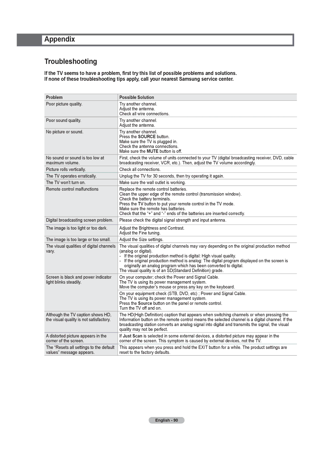 Samsung HL72A650C1F user manual Appendix Troubleshooting, Problem Possible Solution 