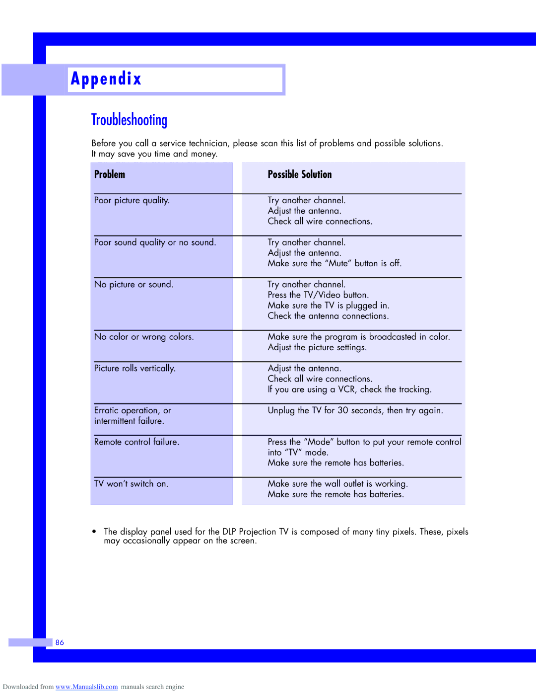 Samsung HLM5065W, HLM437W, HLM617W, HLM507W instruction manual P e n d i, Troubleshooting 