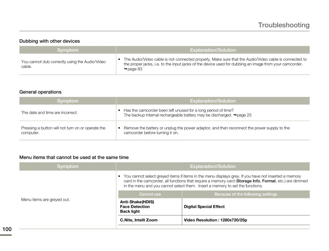 Samsung HMX-F80BP/EDC manual Troubleshooting, Symptom, Explanation/Solution, Cannot use, Because of the following settings 