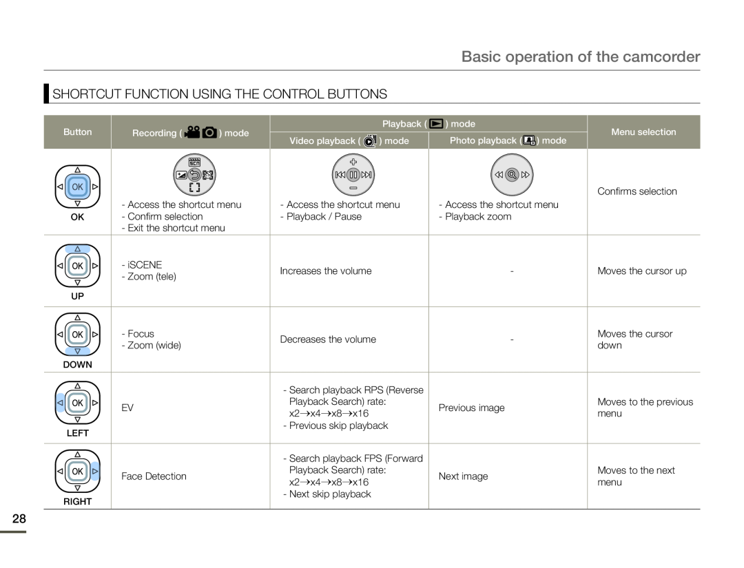 Samsung HMX-F80BP/AAW manual Basic operation of the camcorder, Shortcut Function Using The Control Buttons, Down, Left 