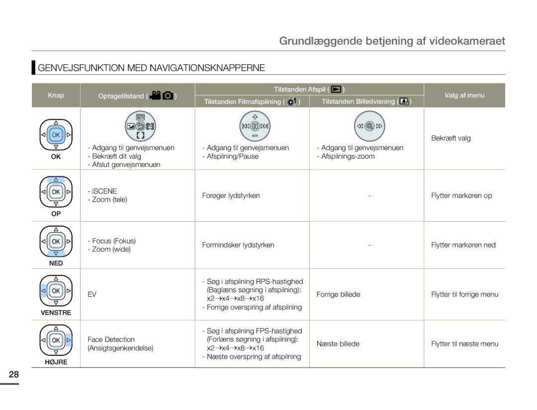 Samsung HMX-F80BP/EDC manual Bekræft valg, Forrige billede, X2→x4→x8→x16, Face Detection, Næste billede 