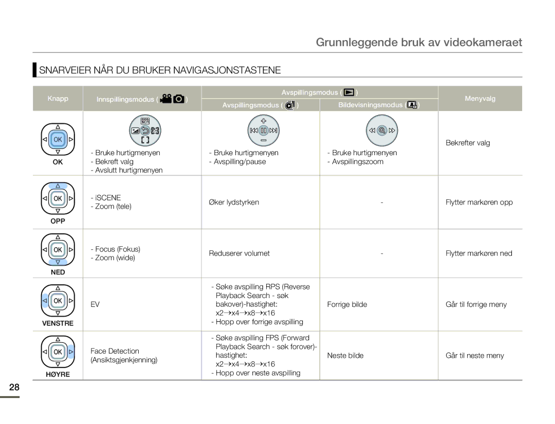 Samsung HMX-F80BP/EDC manual Bekrefter valg, Hopp over forrige avspilling, Face Detection, Hopp over neste avspilling 