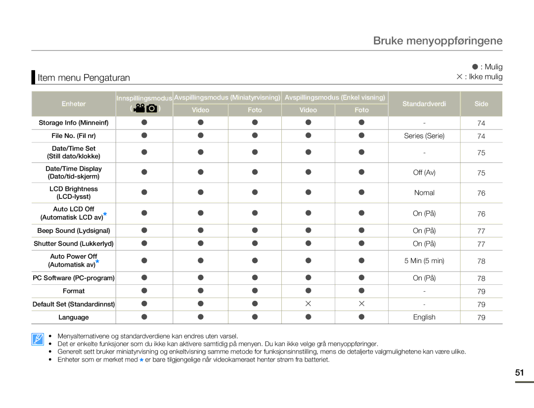 Samsung HMX-F80BP/EDC manual Item menu Pengaturan, Mulig 