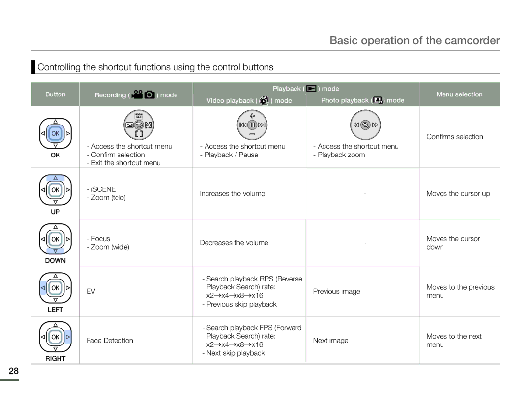 Samsung HMX-F90WP/XEK Confirms selection, Playback Search rate Previous image, X2→x4→x8→x16 Menu, Previous skip playback 