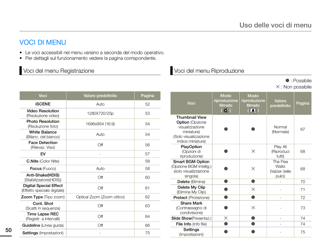 Samsung HMX-F90BP/EDC manual Uso delle voci di menu, Voci DI Menu, Voci del menu Registrazione, Voci del menu Riproduzione 