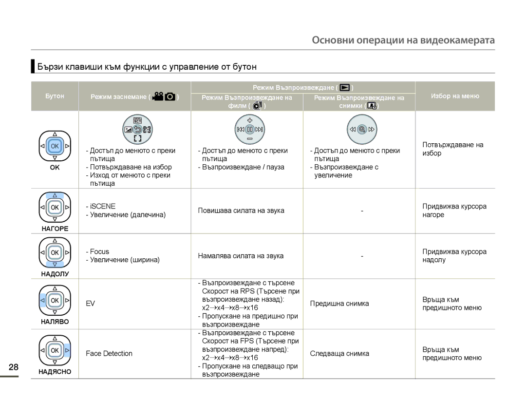Samsung HMX-F90BP/EDC, HMX-F90WP/EDC manual Бързи клавиши към функции с управление от бутон 