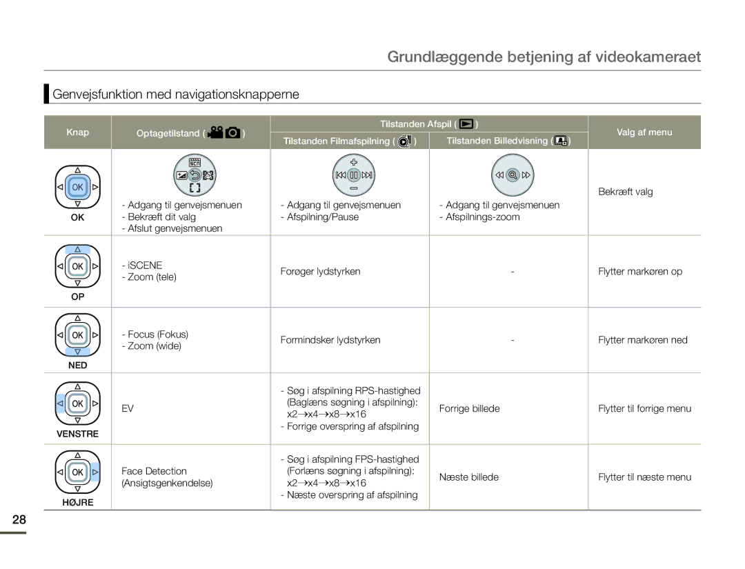 Samsung HMX-F90BP/EDC, HMX-F90WP/EDC manual Genvejsfunktion med navigationsknapperne 