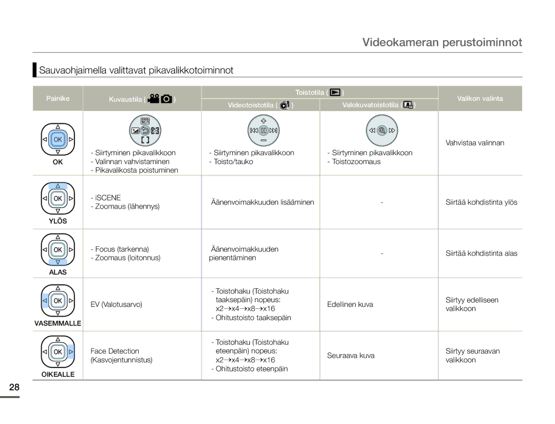 Samsung HMX-F90BP/EDC, HMX-F90WP/EDC manual Sauvaohjaimella valittavat pikavalikkotoiminnot 