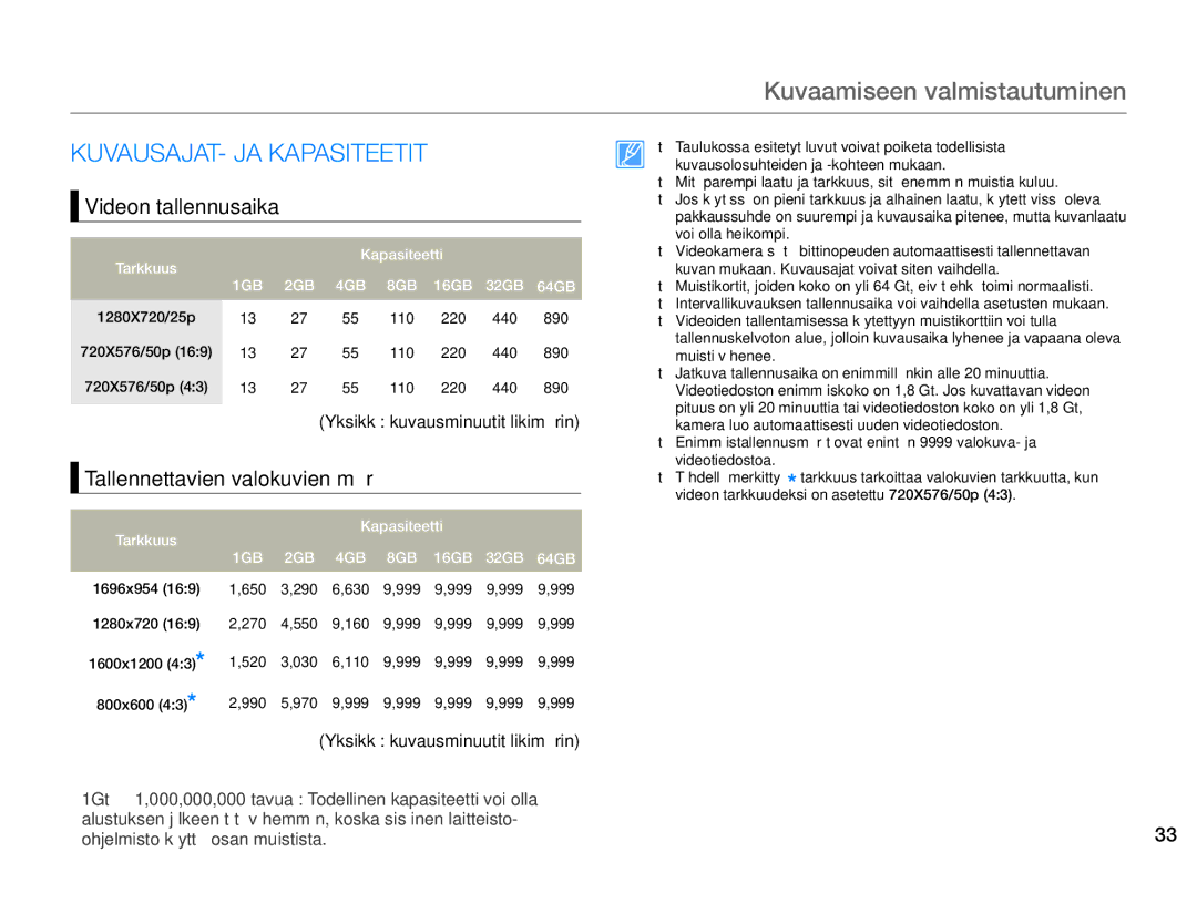 Samsung HMX-F90WP/EDC, HMX-F90BP/EDC KUVAUSAJAT- JA Kapasiteetit, Videon tallennusaika, Tallennettavien valokuvien määrä 