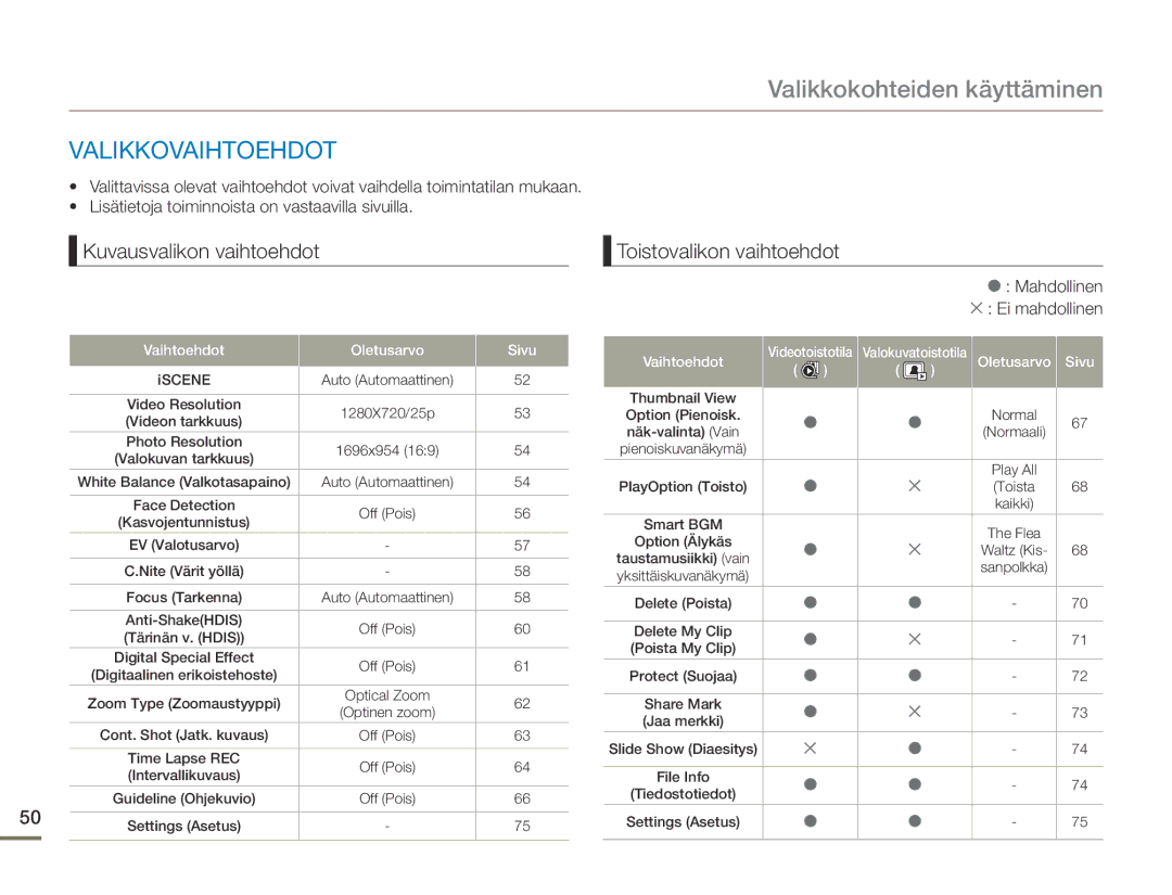 Samsung HMX-F90BP/EDC, HMX-F90WP/EDC manual Valikkokohteiden käyttäminen, Valikkovaihtoehdot, Kuvausvalikon vaihtoehdot 