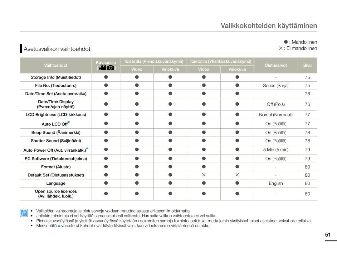 Samsung HMX-F90WP/EDC, HMX-F90BP/EDC manual Asetusvalikon vaihtoehdot 