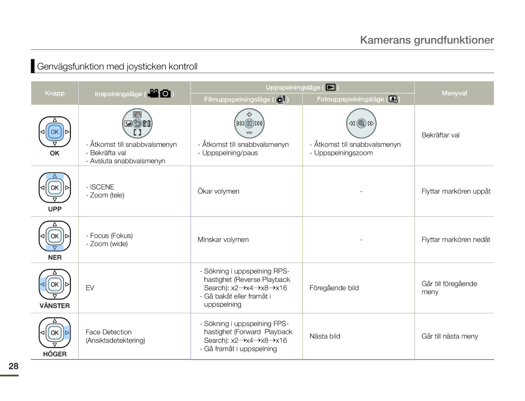 Samsung HMX-F90BP/EDC, HMX-F90WP/EDC manual Genvägsfunktion med joysticken kontroll 