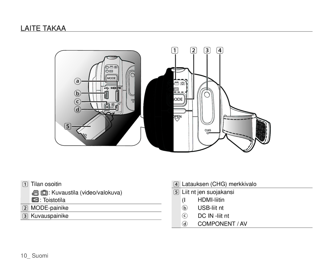 Samsung HMX-H105BP/EDC, HMX-H106SP/EDC, HMX-H100P/EDC, HMX-H104BP/EDC, HMX-H1000P/EDC manual Laite Takaa 