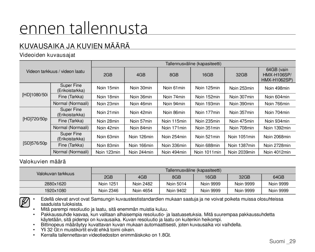 Samsung HMX-H1000P/EDC, HMX-H105BP/EDC, HMX-H106SP/EDC Kuvausaika JA Kuvien Määrä, Videoiden kuvausajat, Valokuvien määrä 