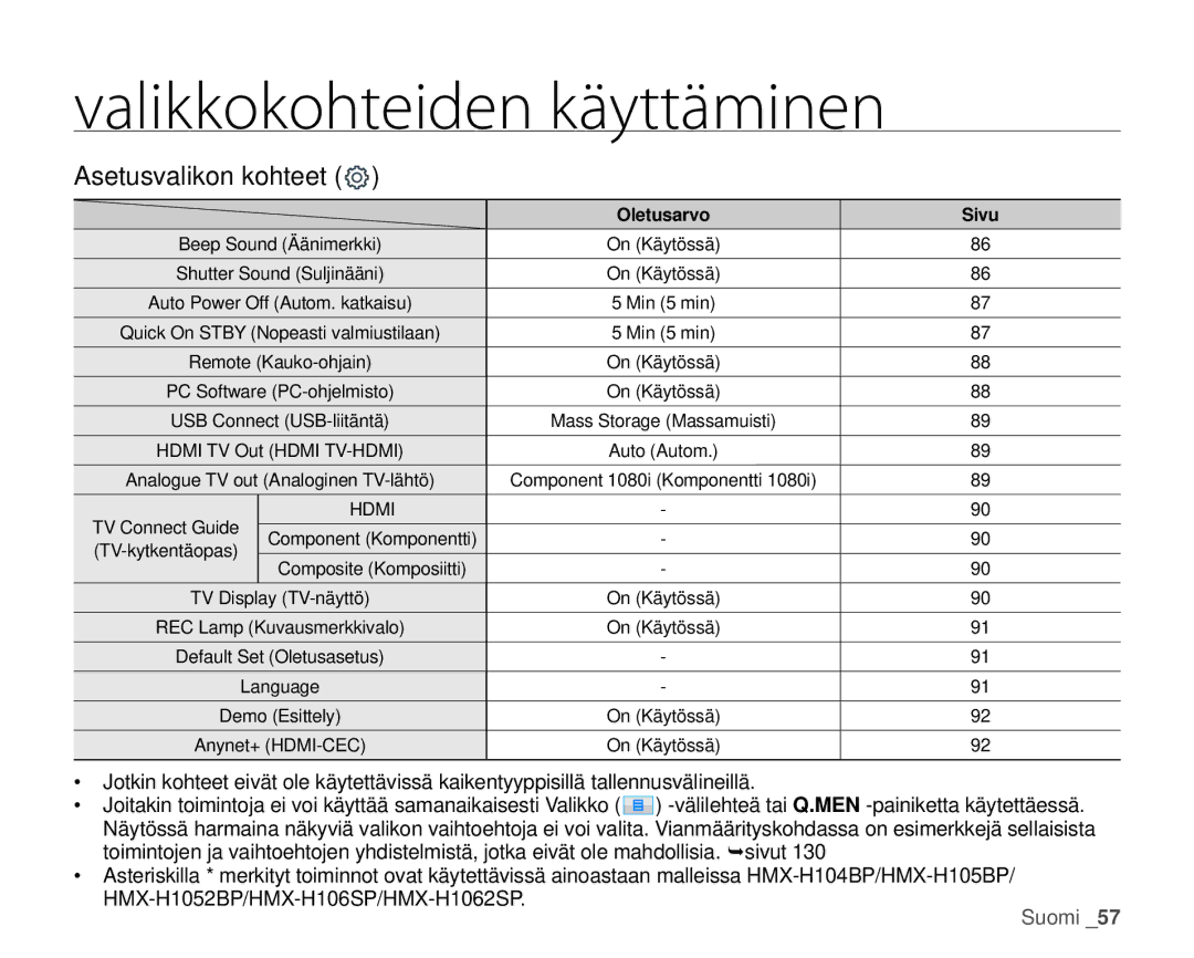 Samsung HMX-H100P/EDC, HMX-H105BP/EDC, HMX-H106SP/EDC, HMX-H104BP/EDC, HMX-H1000P/EDC manual Oletusarvo Sivu 