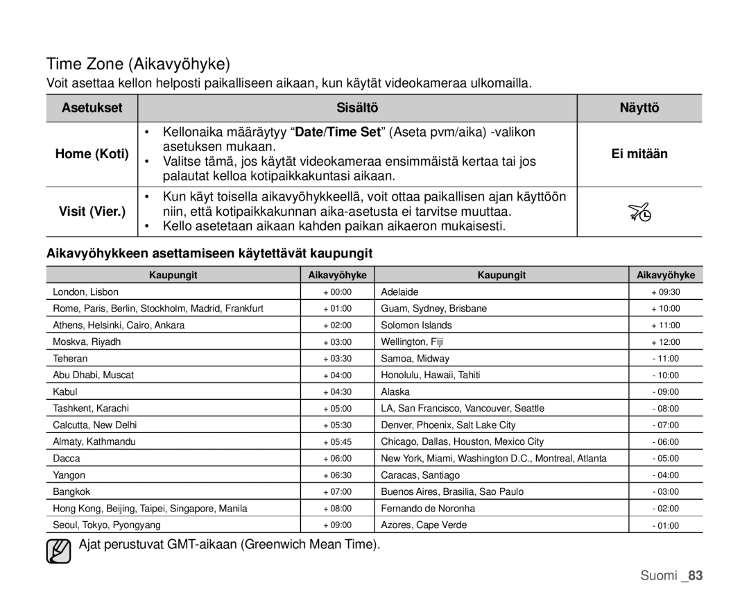 Samsung HMX-H104BP/EDC Time Zone Aikavyöhyke, Aikavyöhykkeen asettamiseen käytettävät kaupungit, Home Koti, Visit Vier 