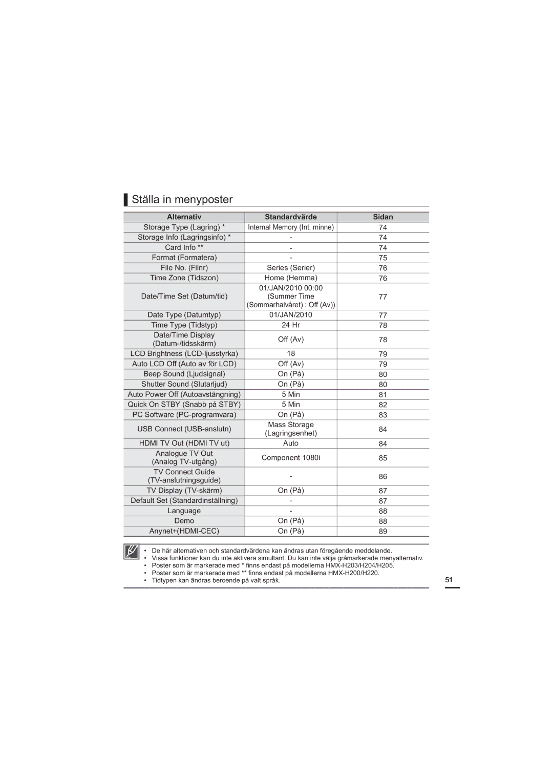 Samsung HMX-H205BP/EDC, HMX-H204BP/EDC, HMX-H200BP/EDC, HMX-H203BP/EDC Ställa in menyposter, Alternativ Standardvärde Sidan 