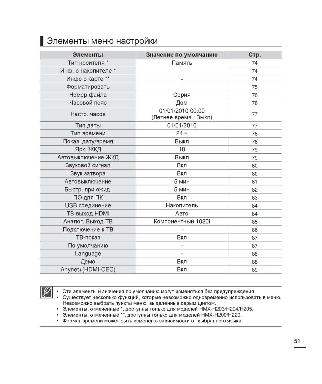 Samsung HMX-H200RP/XER, HMX-H204BP/EDC, HMX-H200BP/XEB manual Элементы меню настройки, Элементы Значение по умолчанию Стр 