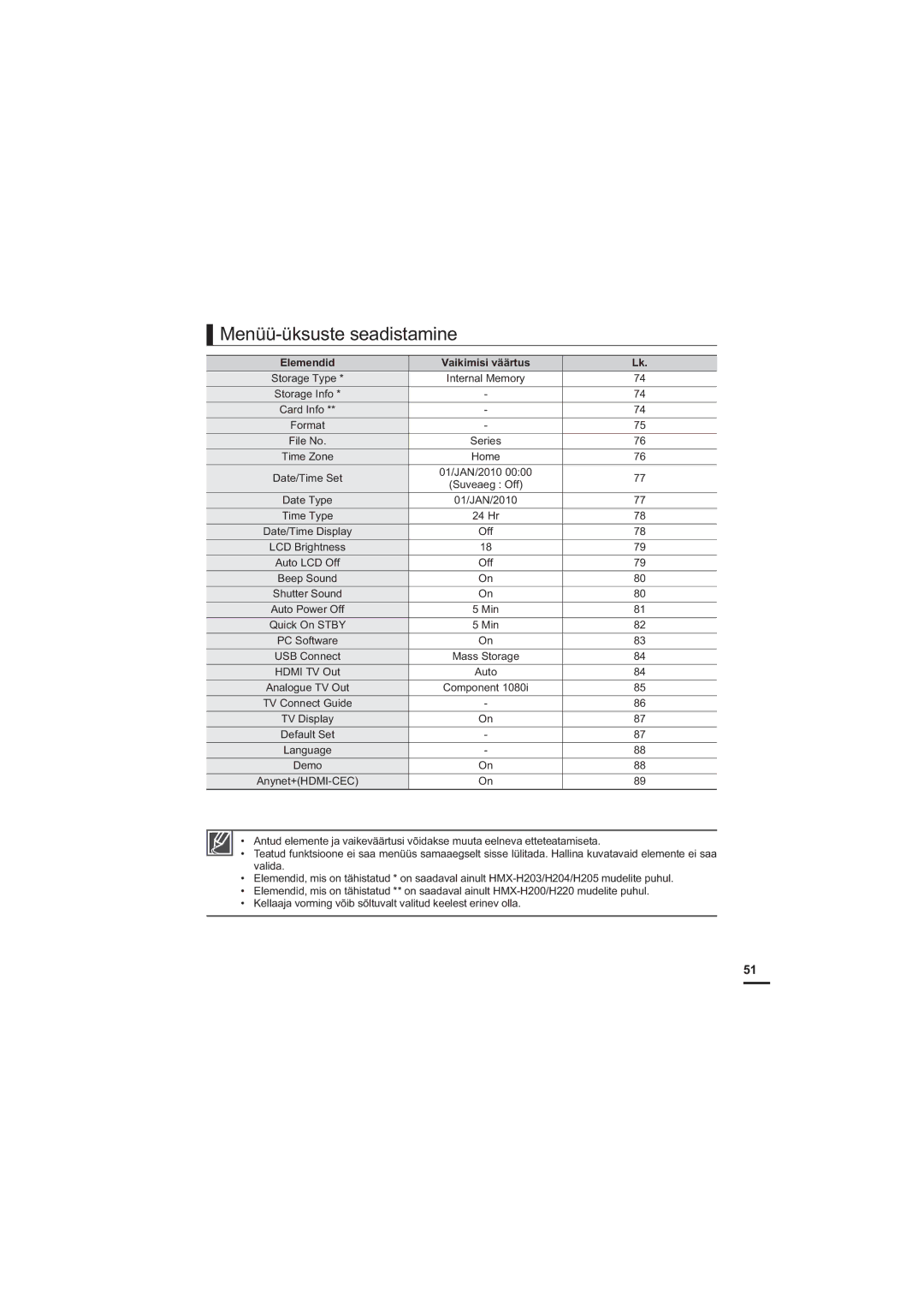 Samsung HMX-H200BP/XEB, HMX-H204BP/EDC manual Menüü-üksuste seadistamine, Elemendid Vaikimisi väärtus 