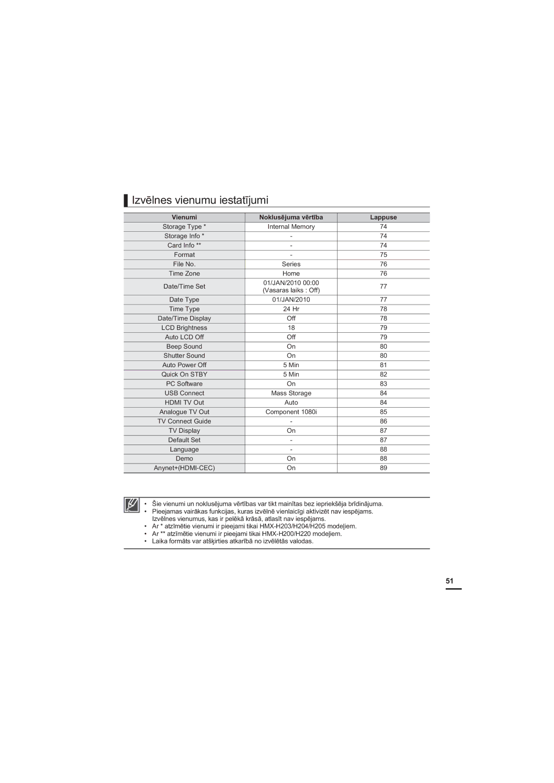 Samsung HMX-H200BP/XEB, HMX-H204BP/EDC manual 9LHQXPL, Dssxvh, +Rph, 2II, Hpr 