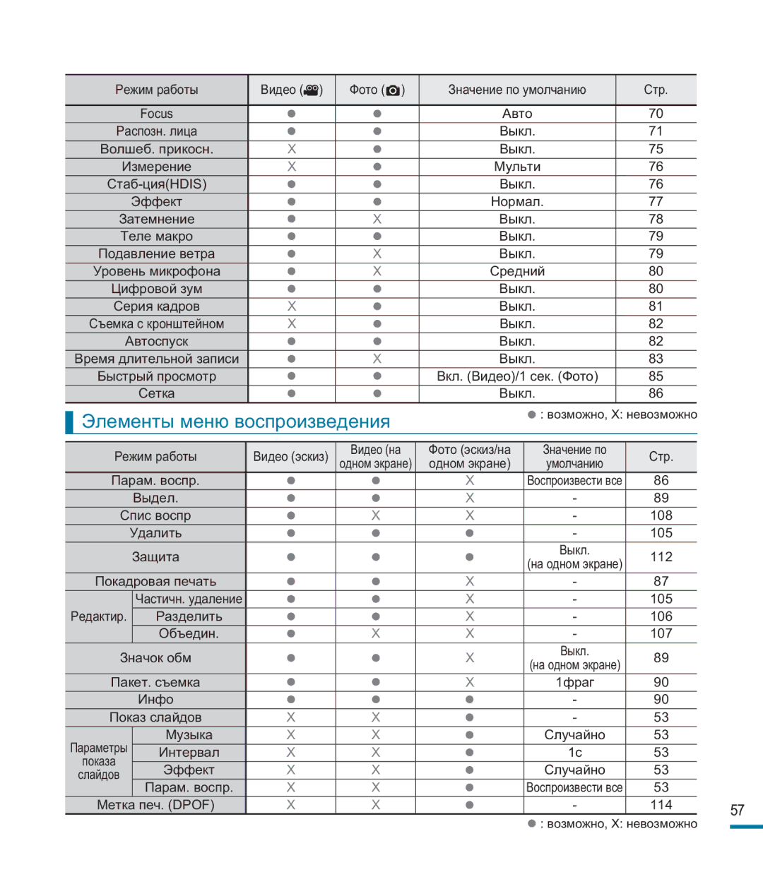 Samsung HMX-M20BP/XER manual Элементы меню воспроизведения 