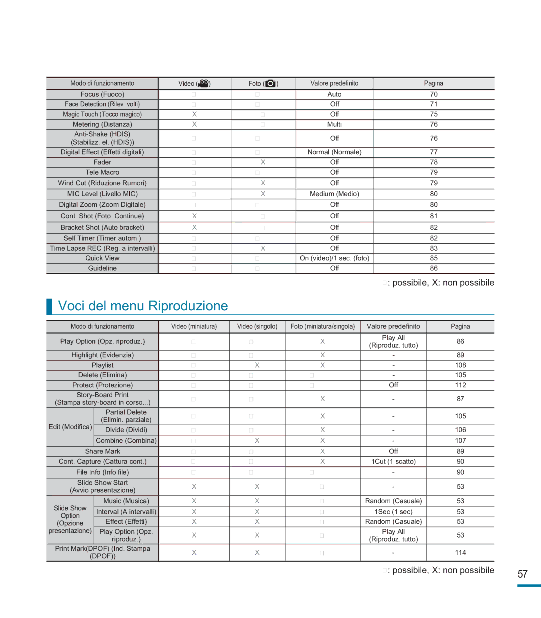 Samsung HMX-M20BP/EDC, HMX-M20SP/EDC manual Voci del menu Riproduzione, Valore predeﬁnito Pagina 