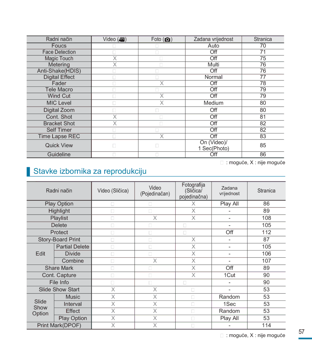 Samsung HMX-M20BP/EDC, HMX-M20SP/EDC manual Stavke izbornika za reprodukciju 