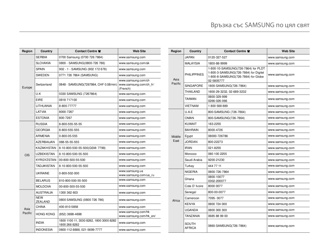 Samsung HMX-Q10BP/EDC manual Връзка със Samsung по цял свят, Region Country Contact Centre Web Site 