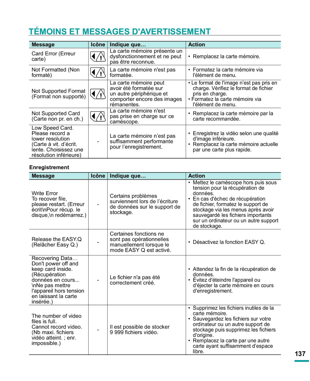 Samsung HMX-R10SP/EDC, HMX-R10BP/EDC manual Enregistrement Message, Indique que… Action, 137 