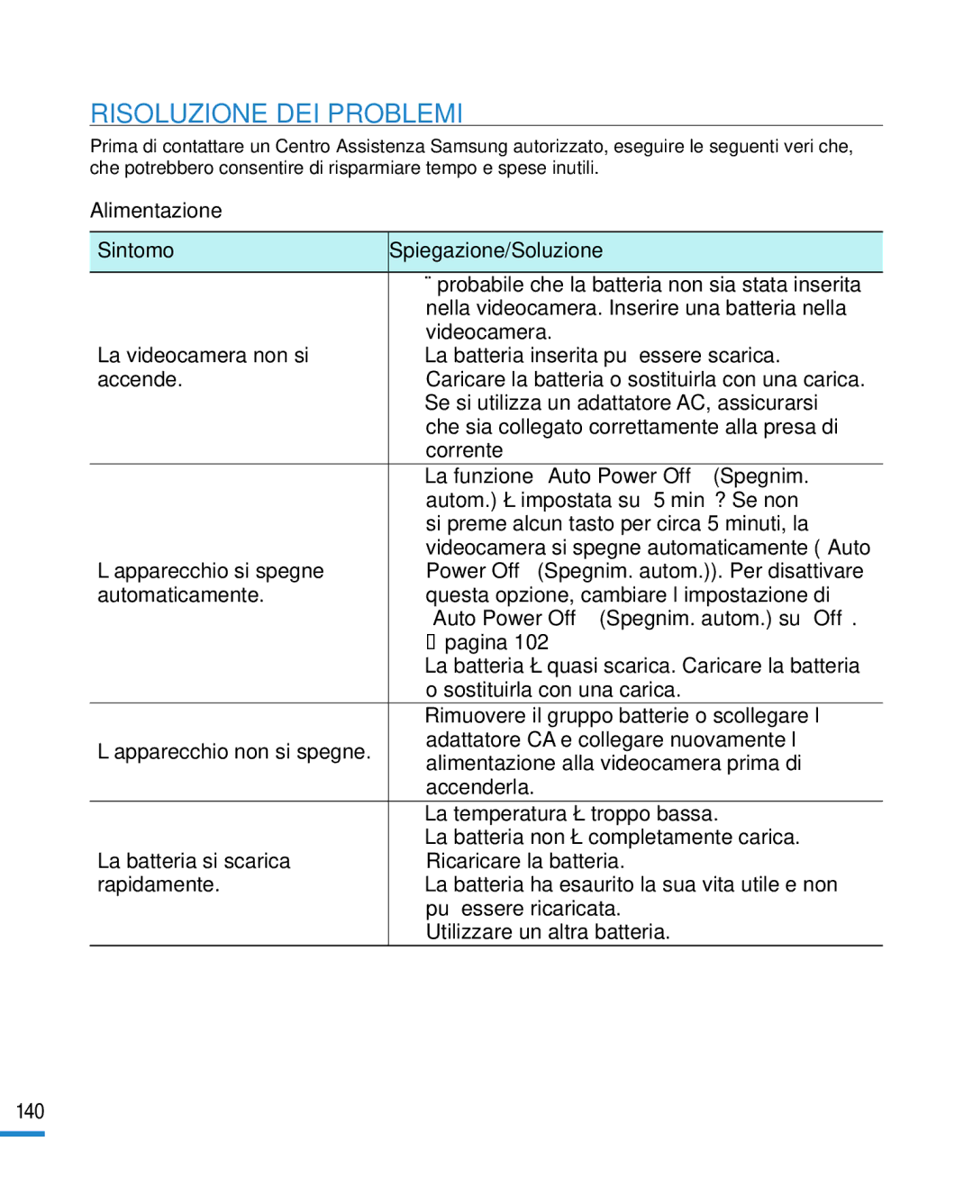 Samsung HMX-R10BP/EDC, HMX-R10SP/EDC manual Risoluzione DEI Problemi, Alimentazione Sintomo Spiegazione/Soluzione 