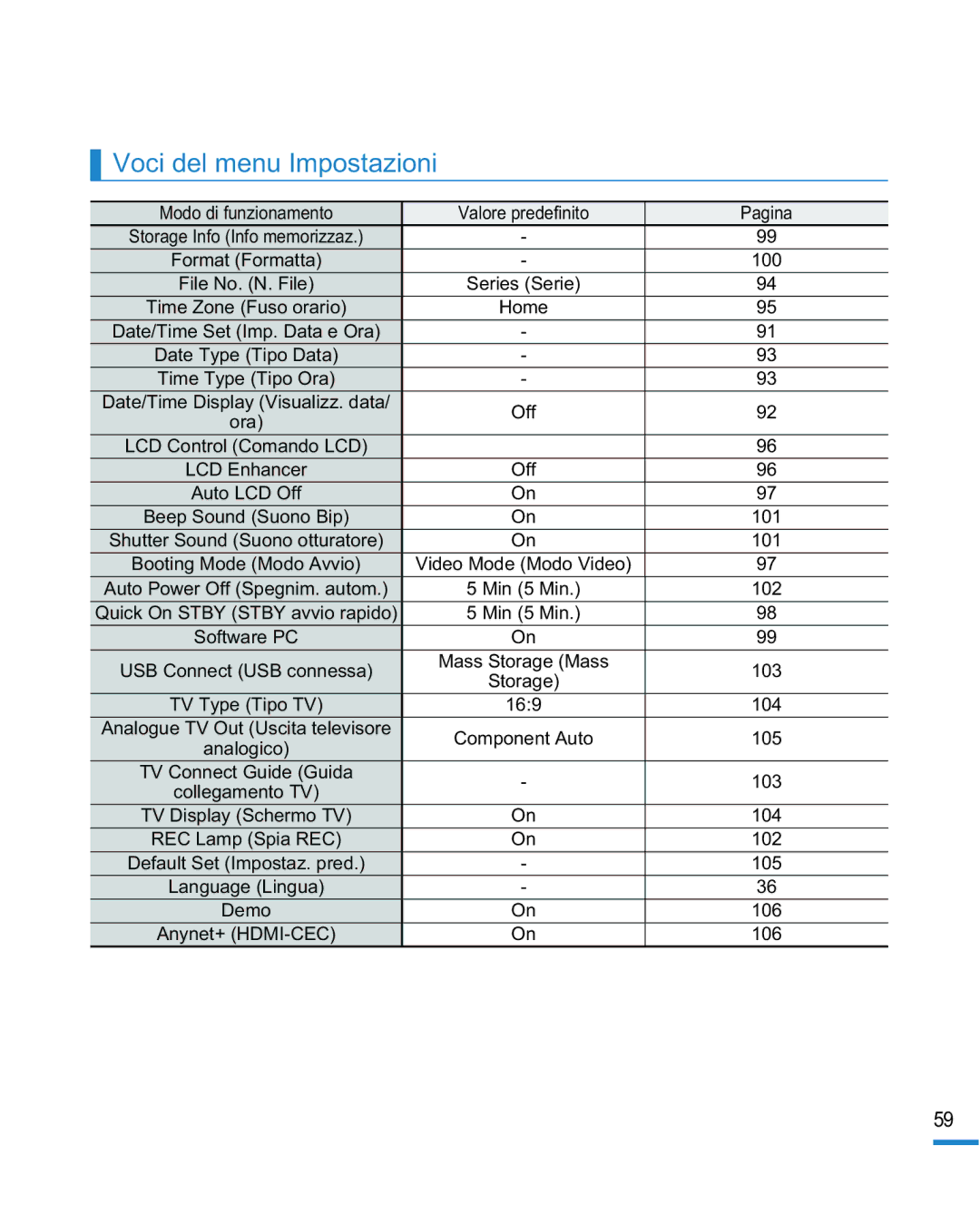 Samsung HMX-R10SP/EDC, HMX-R10BP/EDC manual Voci del menu Impostazioni 