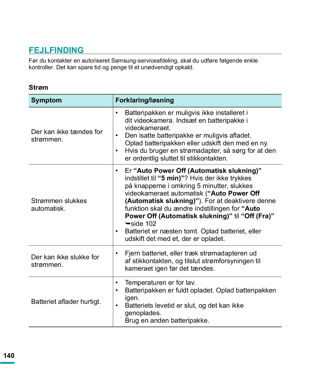 Samsung HMX-R10BP/EDC manual Fejlfinding, Strøm Symptom Forklaring/løsning, Er Auto Power Off Automatisk slukning, 140 