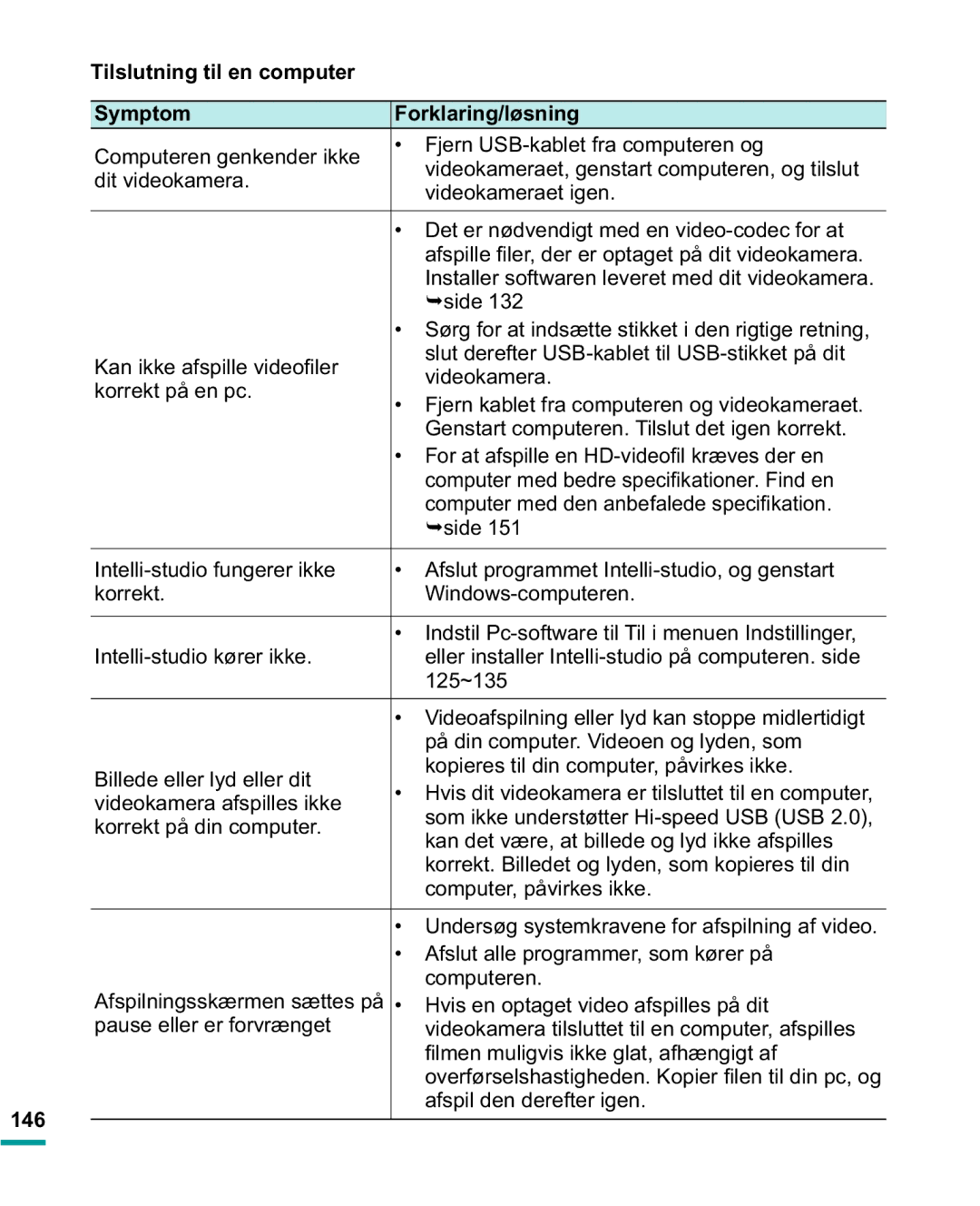 Samsung HMX-R10BP/EDC Tilslutning til en computer Symptom Forklaring/løsning, ¿OphqPxoljylvLnnhJodwDik QjljwDi, 146 