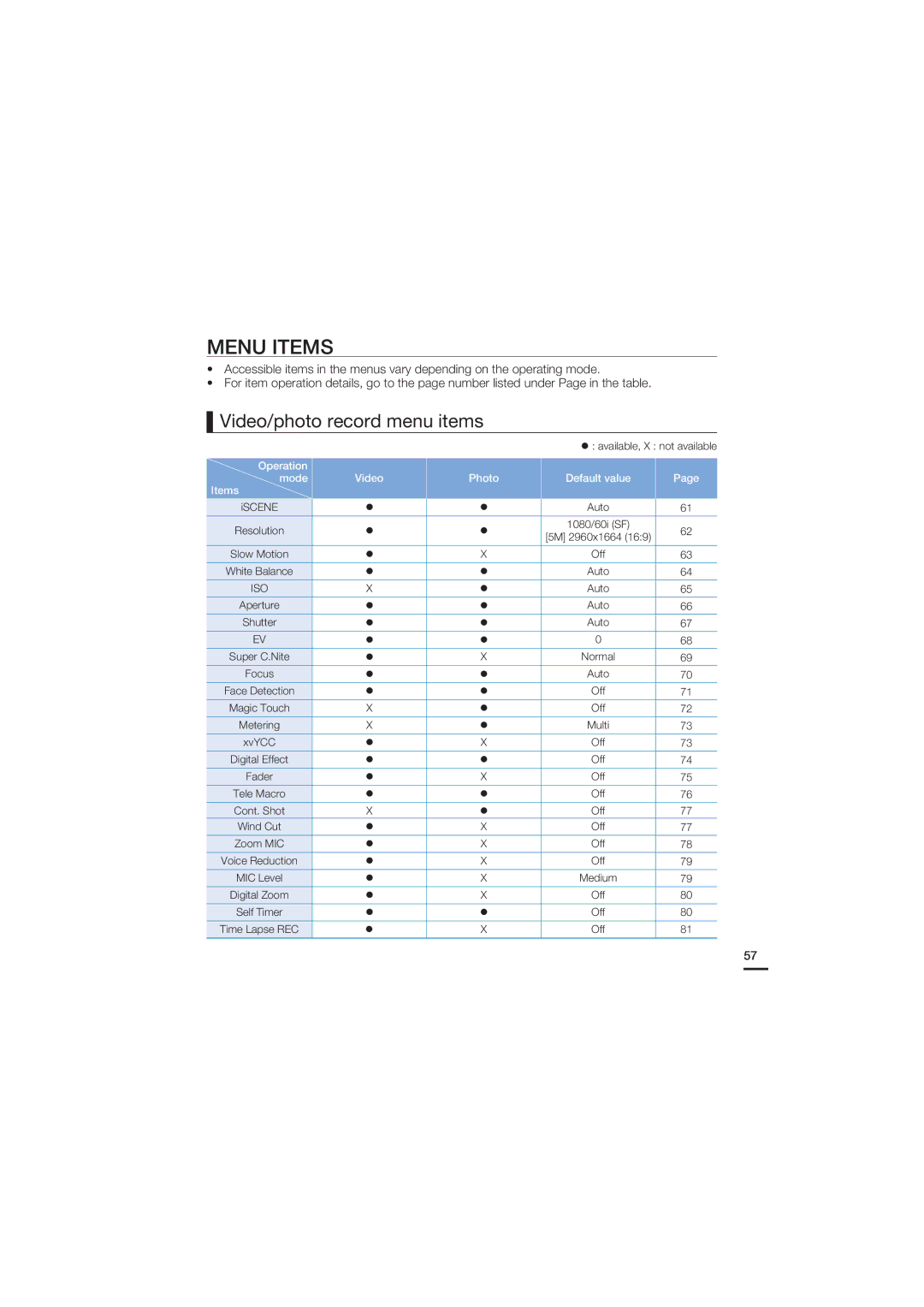 Samsung HMX-S16, HMX-S10, HMX-S15 user manual Menu Items, Video/photo record menu items 