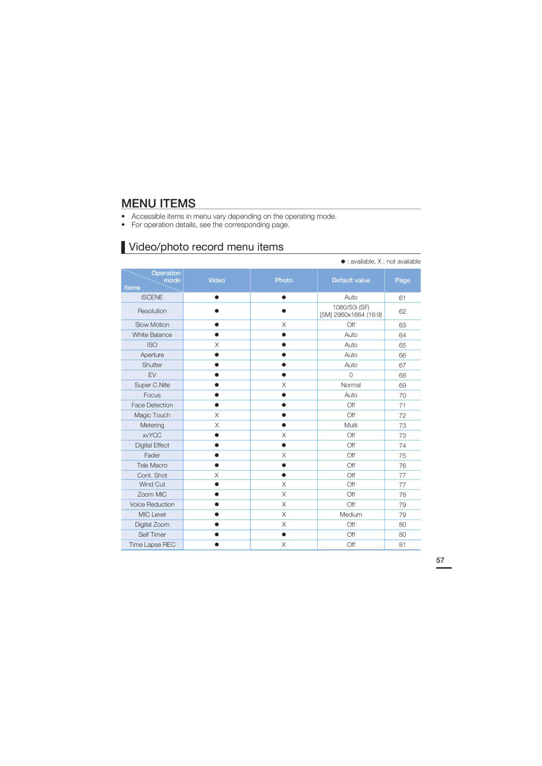 Samsung HMX-S15BP/EDC, HMX-S10BP/EDC, HMX-S16BP/EDC, HMX-S15BP/XER, HMX-S10BP/XER Menu Items, Video/photo record menu items 