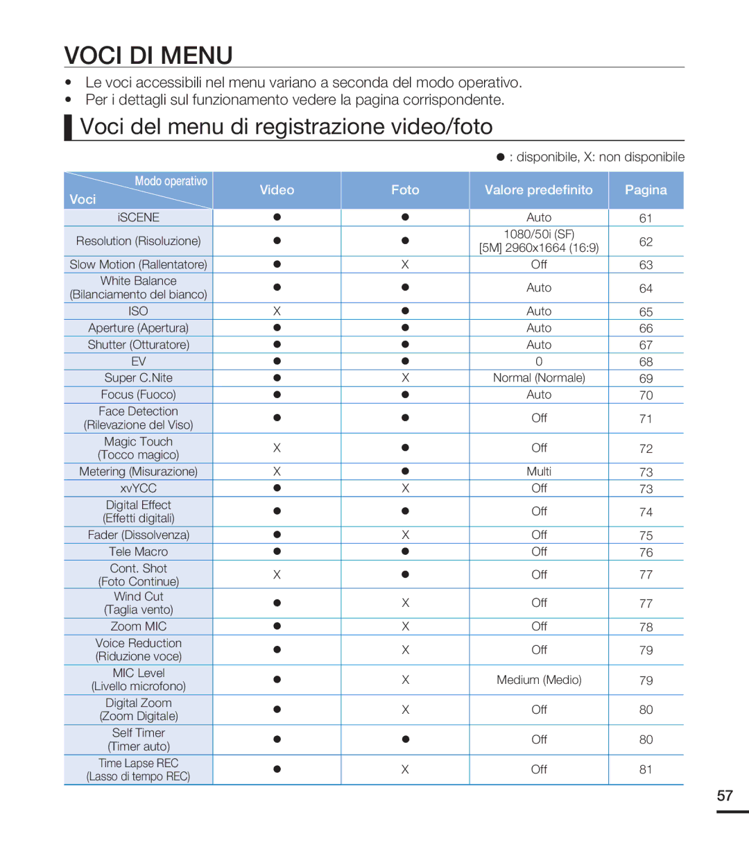 Samsung HMX-S15BP/EDC Voci DI Menu, Voci del menu di registrazione video/foto, Disponibile, X non disponibile, ISCENE Auto 