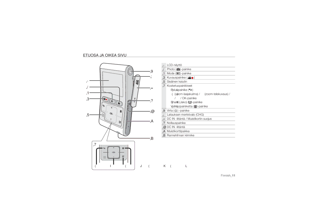 Samsung HMX-U10SP/EDC, HMX-U10BP/EDC, HMX-U10RP/EDC, HMX-U10UP/EDC, HMX-U10EP/EDC manual Etuosa JA Oikea Sivu 